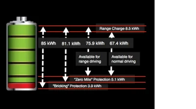 Kenjan - @l3ozzer: Bo okazuje się, że w wersji 85kWh, pojemności "użytkowej" masz tyl...