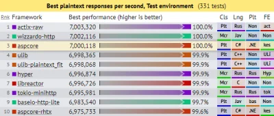 spetz - ASP.NET Core, a dokładniej serwer HTTP Kestrel w top 3 najszybych serwerów we...