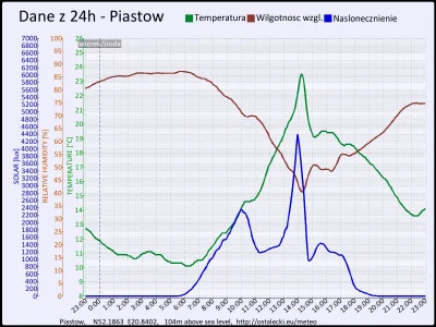 pogodabot - Podsumowanie pogody w Piastowie z 09 września 2015:
Temperatura: średnia:...