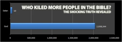 PrawieJakBordo - Wiecie o tym że:
Bóg według Biblii zabił około 2 400 173 ludzi Źród...