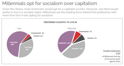 Ifeelfine - Według tego badania, tylko 7% millenialsów chce żyć w państwie komunistyc...