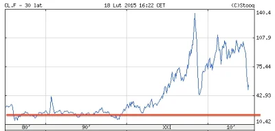 S.....u - Ropa po 100 USD to tylko epizod, anomalia. Normalny poziom cenowy: