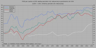 RafAlinski - @Dariokozak: 

 Polska przed II wojną światową była biedniejsza i bardz...