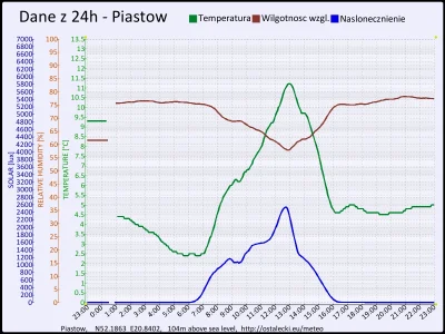 pogodabot - Podsumowanie pogody w Piastowie z 04 listopada 2015:
Temperatura: średnia...