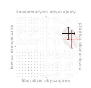 SirBlake - Bez niespodzianek, zgadza się jestem prawakiem :x



#polimetr