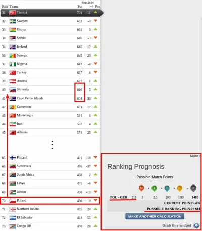 noisy - W następnym rankingu FIFA (23 października), Polska prawdopodobnie odnotuje n...