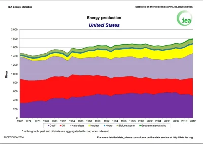 dclxvi - @etopiryna: > W krajach rozwiniętych (USA, Japonia, UE) konsumpcja energii s...