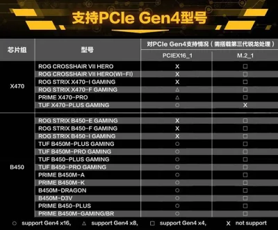 Cerasus - #ryzen #pcmasterrace takie tam info o PCIe 4.