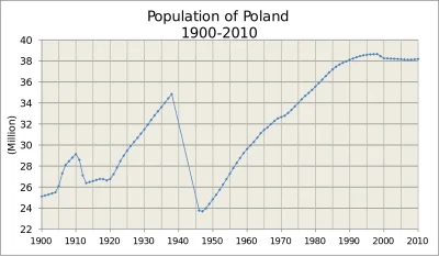 WezelGordyjski - Populacja Polski w latach 1900 -2010 #polska
