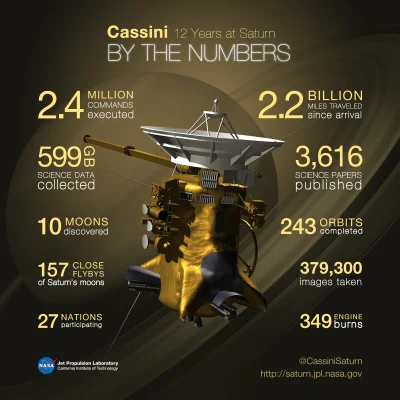 woland666 - W piątek 15 września zakończy się misja Cassini. 
Dobrze wiedzieć:
 Pot...