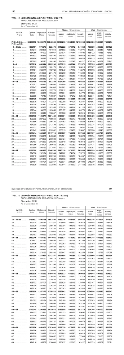 Piekarz123 - @blend: Sytuacja w Polsce już teraz jest tragiczna. Wg danych GUS z 2017...