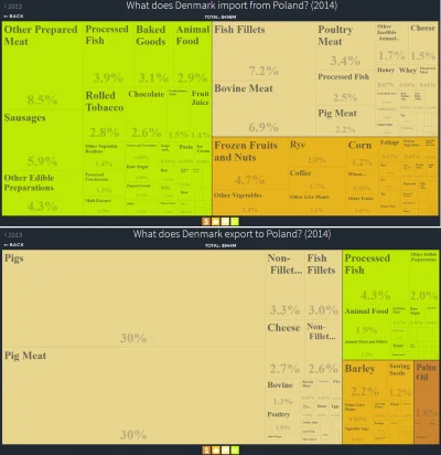 smyl - Dania importuje z Polski jedzenie za $498mln, a eksportuje za $944mln (głównie...