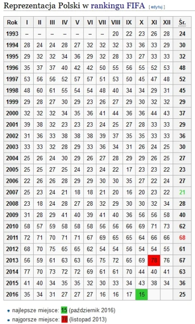 MattJedi - Pozycja Polski w rankingu FIFA na przestrzeni lat.
Strumyk.

Warto odno...