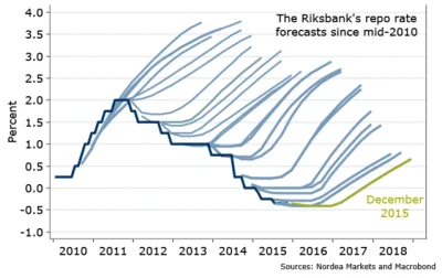 dzolnij - @an21: podobnie wygladaja prognozy stop procentowych banku szwecji