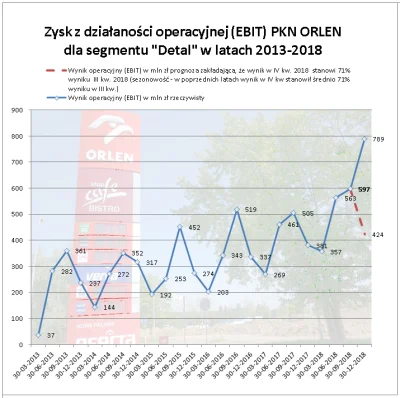 badtek - Tu wykres historycznie, widać sezonowość, w IV kw zwykle wynik był ok 30% sł...