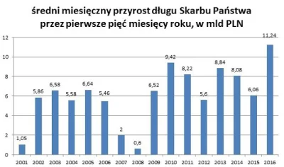 C.....Z - @siodemkaxx: nie ma to znaczenia, ten wykres jest manipulacją. Proszę, masz...