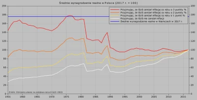 Raf_Alinski - Na wykresie siła nabywcza średniej płacy w Polsce w latach 1955-2017 w ...
