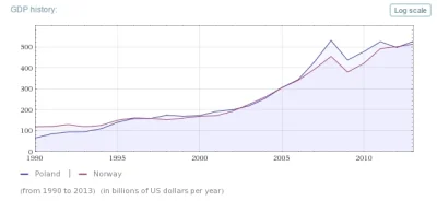 Tremade - @dex_ter: służę, warto zwrócić uwagę na wzrost po 2005, coś nam to UE jakoś...