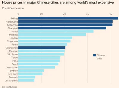 cieliczka - Chińskie mieszkania najdroższe na świecie (w stosunku do przeciętnego doc...