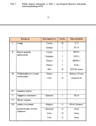 matador74 - Ciekawe info o eksporcie broni z Polski za zeszły rok

czy czasem Czech...