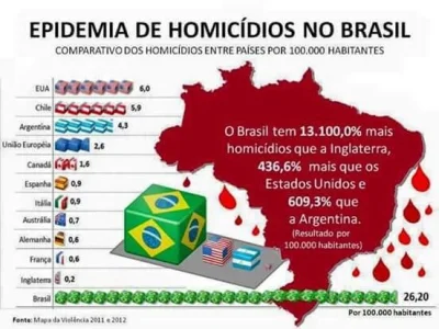 vendaval - To po prostu, jak na razie nieuleczalna, epidemia przemocy - w Brazylii pr...