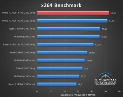 Majster_2 - @Jurigag: Jeszcze jeden test porównujący x470 vs x370, brak niestety test...