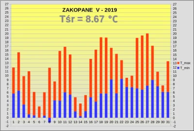 tjmps - #pogoda #zakopane Najbrzyszy maj z wszystkich, jakie pamiętam.