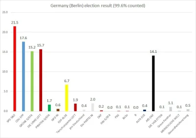 P.....u - #polityka #niemcy #4konserwy #afd #fdp #npd 

Dobry wynik AfD, FDP znaczn...
