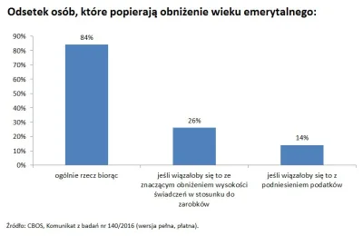 adam2a - przygniatająca większość Polaków jest za obniżeniem wieku emerytalnego. No c...