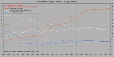 Raf_Alinski - Przy okazji tego tematu - ceny mięs z kością w latach 1995-2017.