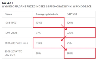 spinor - @Mysciak: Jak w USA będą konkretne spadki to EM oberwą, nie ma znaczenie, że...