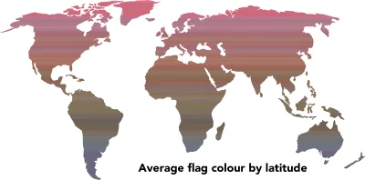 Gumaa - Średni kolor flag względem szerokości geograficznych.

Źródło: Reddit
#map...