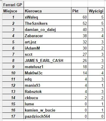 TheSznikers - Klasyfikacja #acleague po pięciu wyścigach:

@JamesEarlCash @ckbucu @...