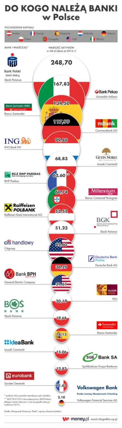 s.....j - Do kogo należą banki w Polsce?
#ciekawostki #gospodarka #banki #polska #ne...