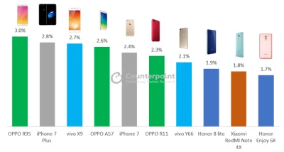 5.....a - W segmencie premium Vivo, Oppo i Apple króluje w Chinach. Huawei i Xiaomi s...