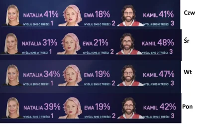 Neaopoliti - Natalia 52%
Ewa 9%
Kamil 39%
#bigbrother #bbprocenty