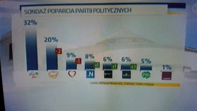 R.....0 - 6%
#polityka #korwin #tvn #sondaz