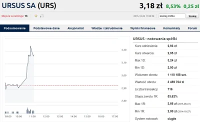 Bankierpl - To wykres spółki Ursus. Wystrzelił po podaniu informacji o podpisaniu kon...