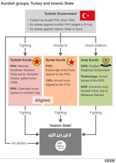 2.....r - Infografika przedstawiająca relacje Turcji z Kurdami z Turcji, Iraku i Syri...