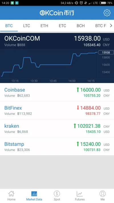 p.....4 - Na Coinbase $16K #kryptowaluty #bitcoin #btc