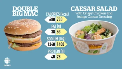 L.....s - #ciekawostki
Sałatka Cezara w McDonalds ma więcej kalorii niż Podwójny Big...