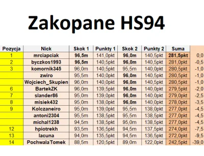 k.....5 - Wyniki z Zakopca HS94
SPOILER

Klasyfikacja generalna jest liczona przez...