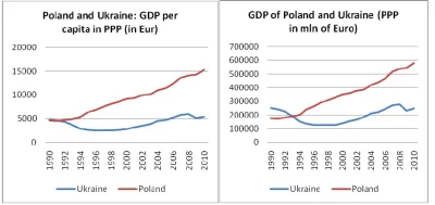 Waldemar_Wpieldor - @galicjanin: Polska była wtedy nieznacznie od Ukrainy biedniejsza