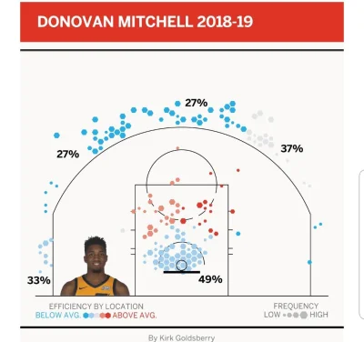 Adrian_Wojnarowski1488 - @Hubertosik: taki obraz mitchella. W playoffach jeszce gorze...