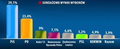 krzysiekciekawy - #wybory #pis #polityka #sondaż