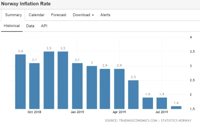 Ghc1 - @giku: Patrz, w Norwegii mieli w tamtym roku inflację 3.5% i jeszcze istnieją