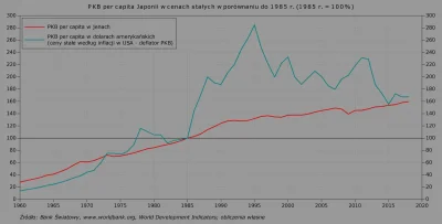 Raf_Alinski - Wzrost PKB (na mieszkańca) Japonii w dolarach i w jenach (w cenach stał...