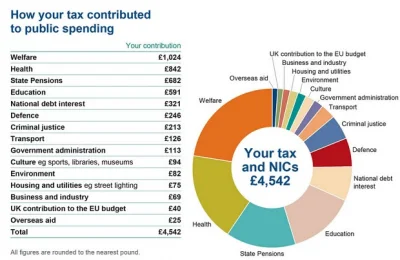 Budo - To jest jeszcze nic... w uk przysyłają co roku rozbicie podatków na różne cele...