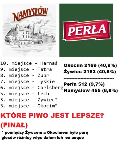 oba-manigger - Był błąd w ankiecie, za co Was przepraszam. Teraz zaczynamy finał od n...