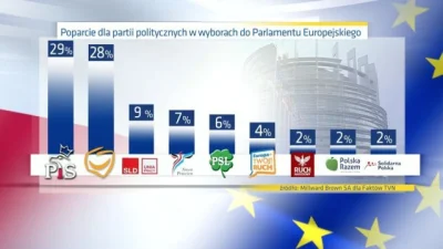 franekfm - #polityka #sondaz #millwardbrown dla #faktytvn

#pis #po #platformaobywate...